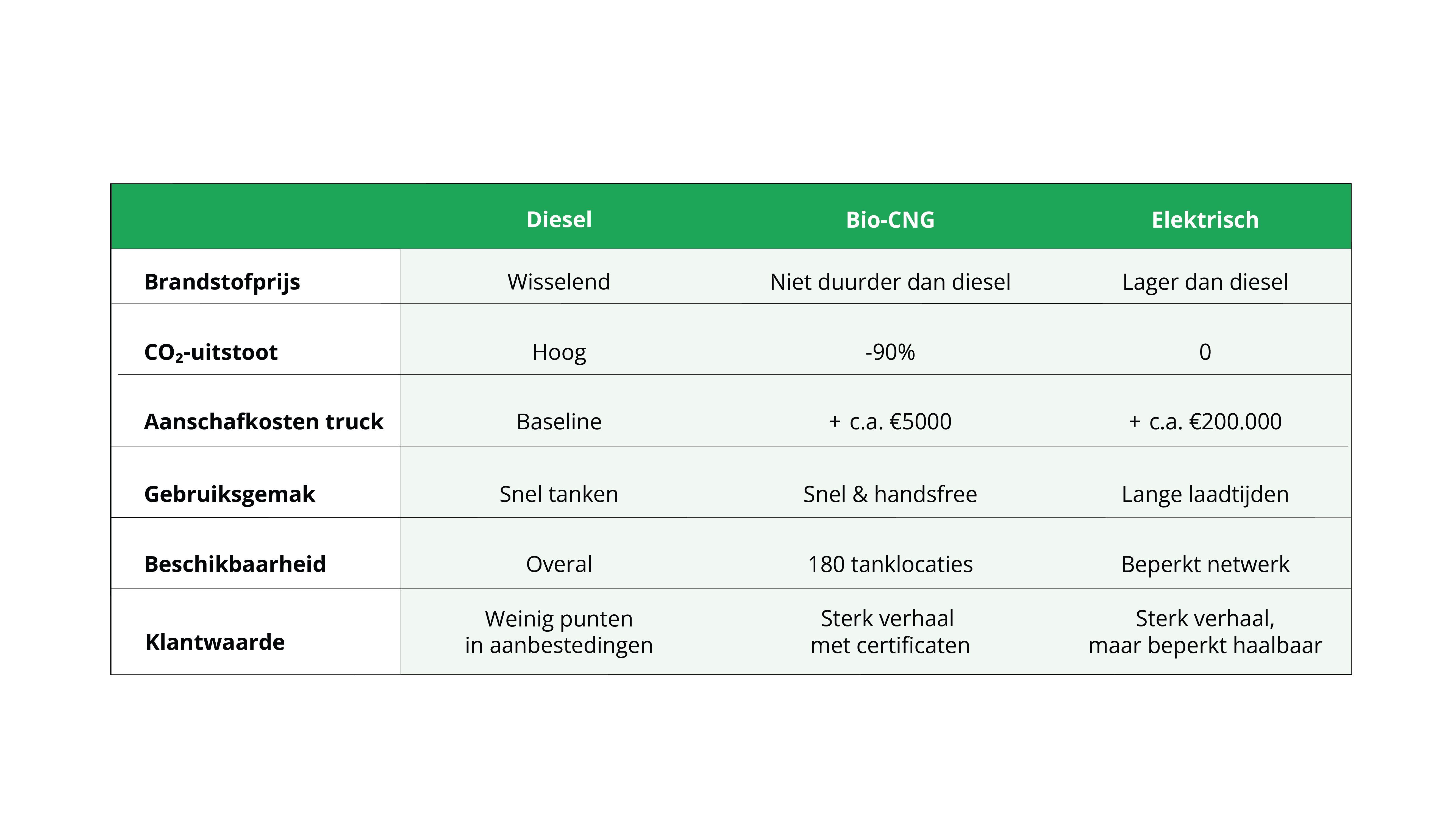 Tabel Groen Rijden voor de prijs van Diesel