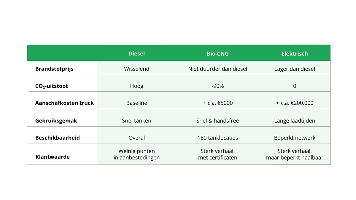 Tabel Groen Rijden voor de prijs van Diesel