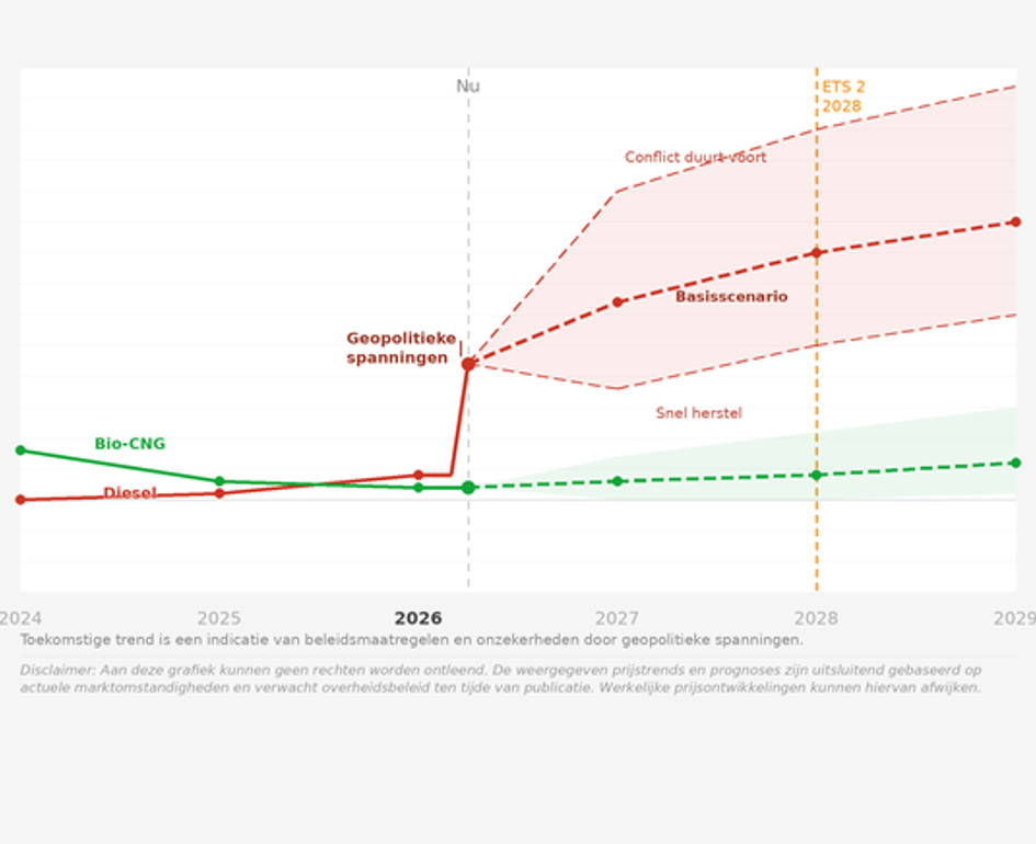 Biocng Prijsgrafiek 544X436 V2