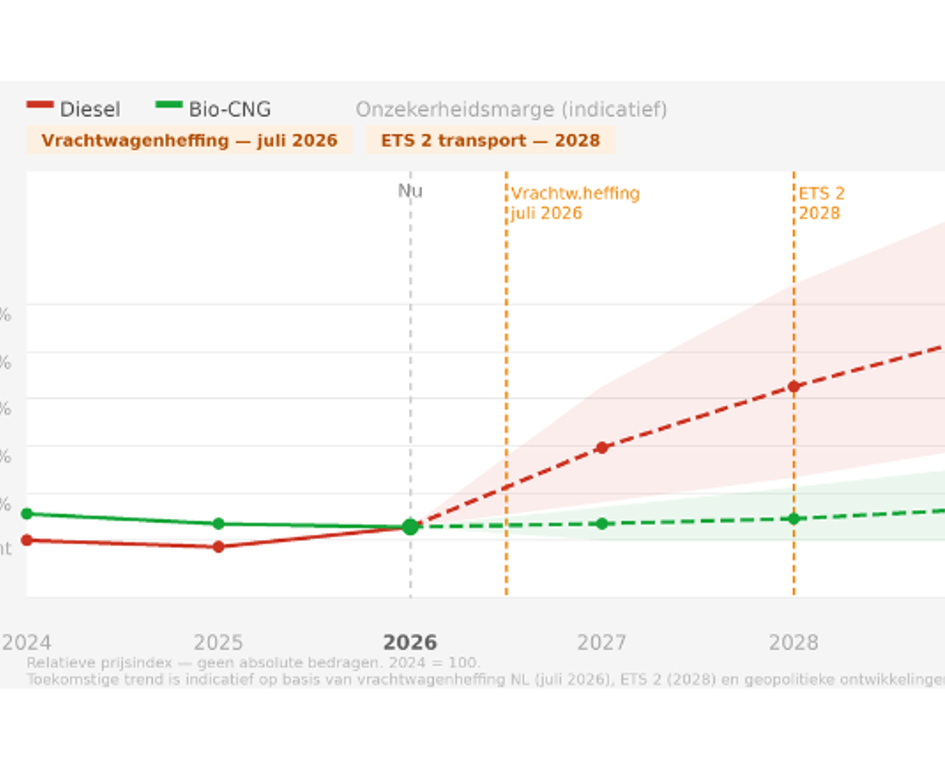 Biocng Diesel Prijsgrafiek