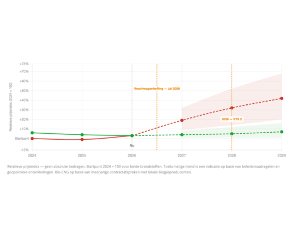 Trendlijn Dieselprijs Biocng Prijs (2)