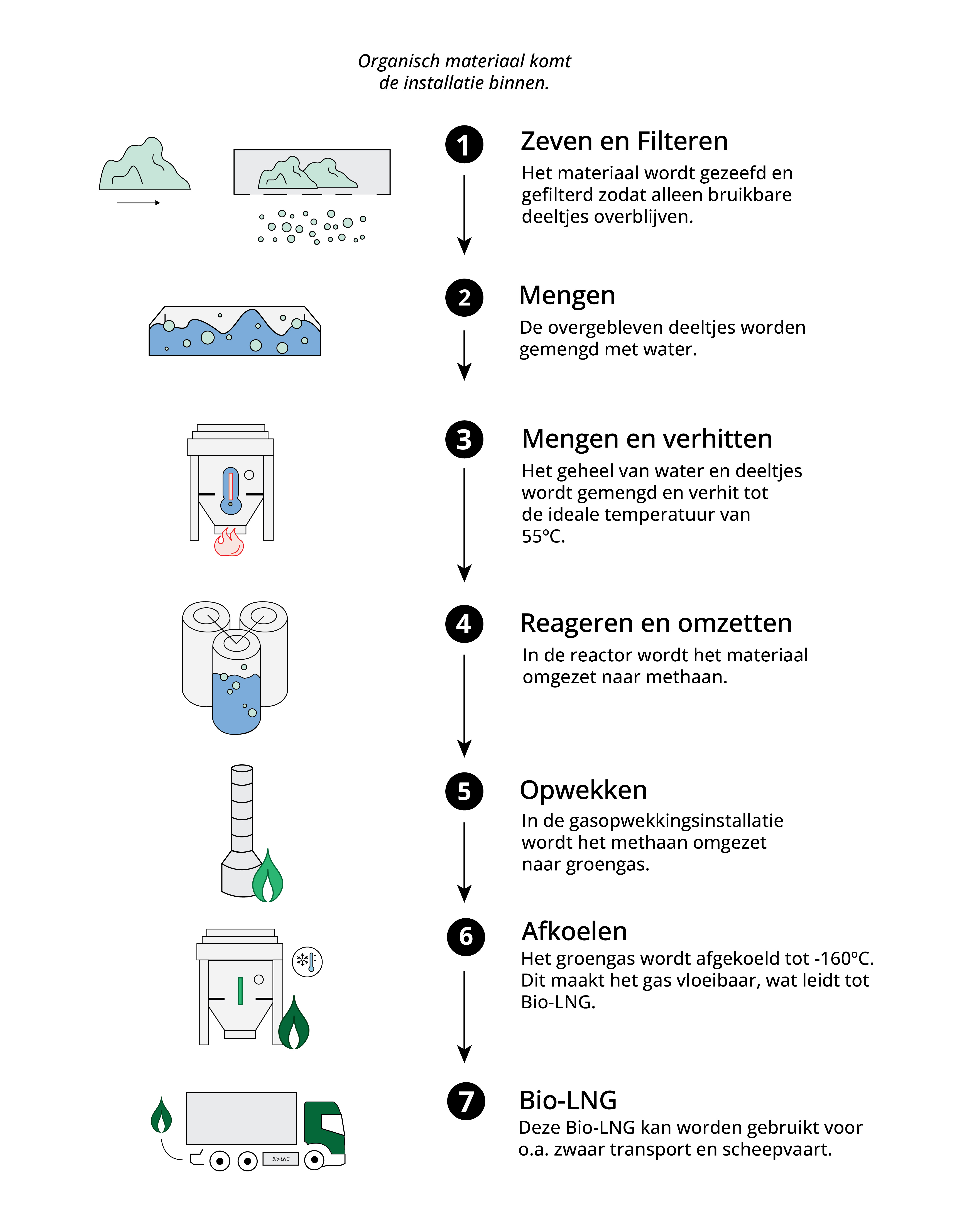 bio lng 20productieproces 02