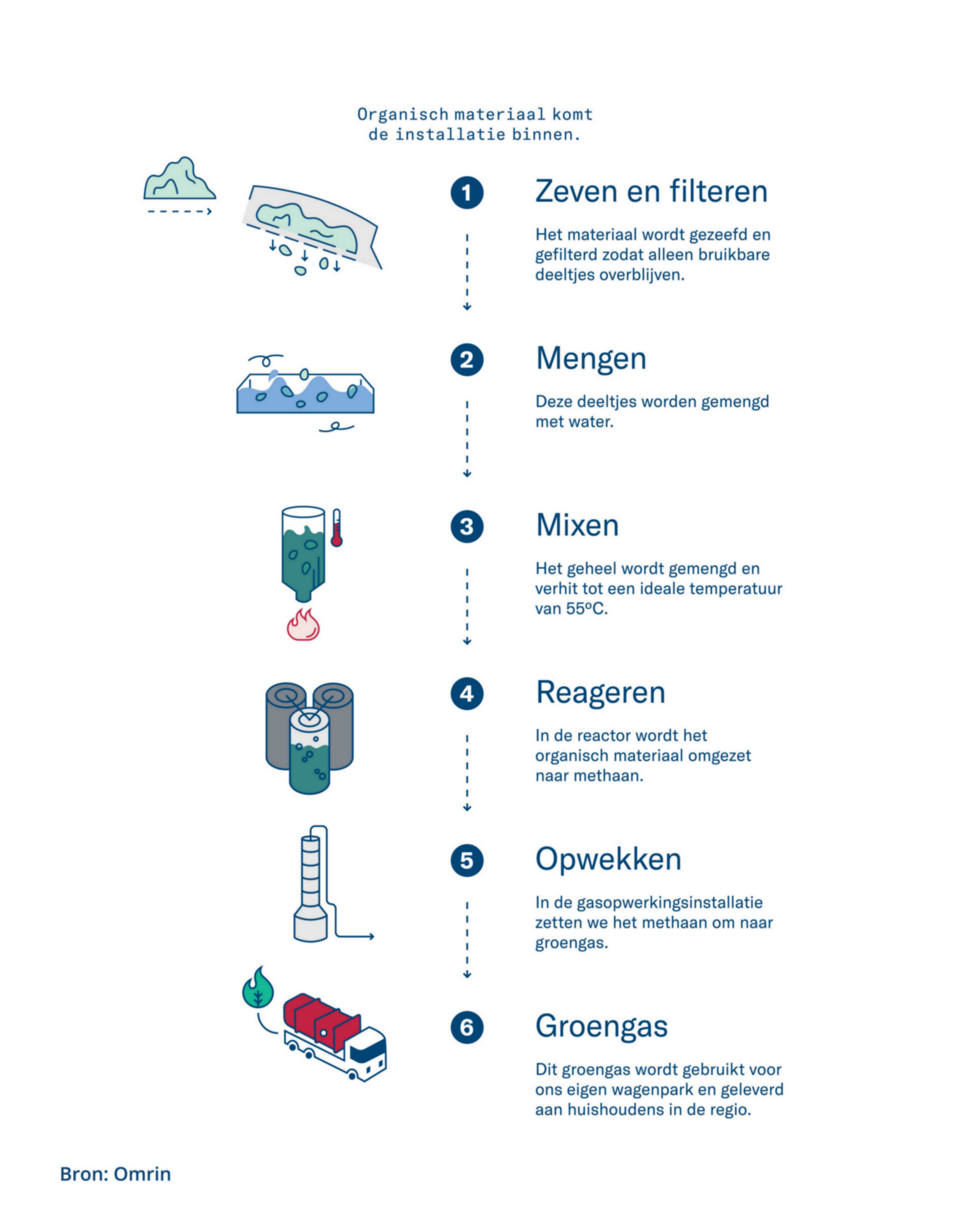 productieproces Bio-CNG