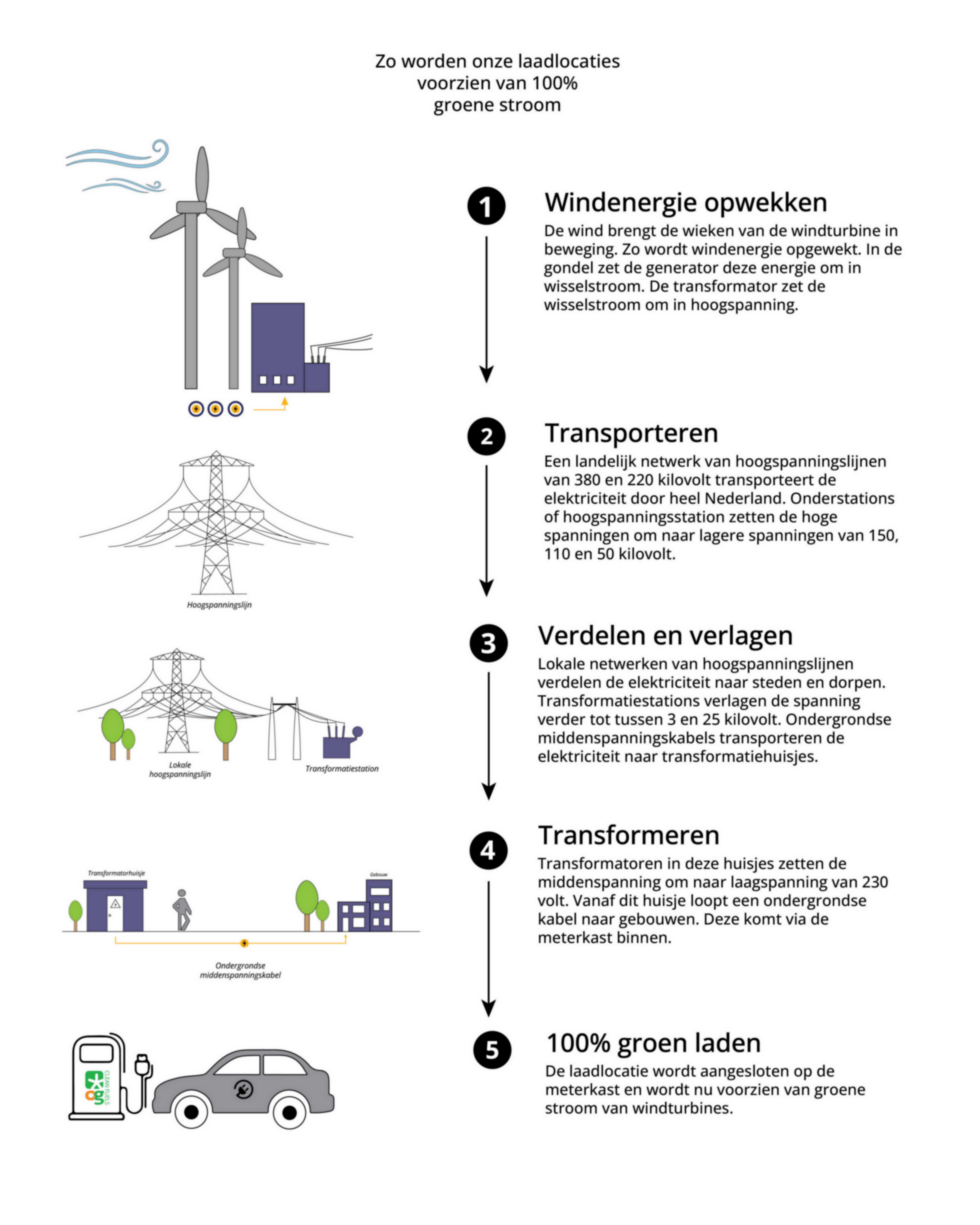 EV productieproces OG Clean Fuels